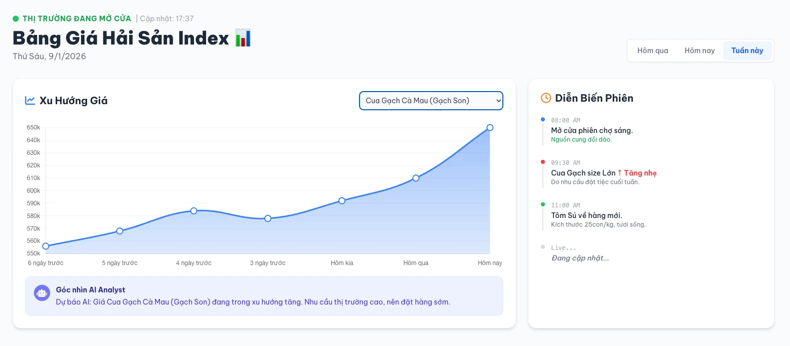 Bảng giá cua Cà Mau dự báo năm 2026 với biểu đồ tăng trưởng